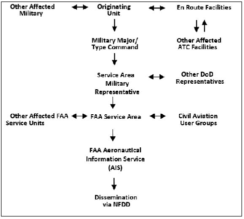 A graphic depicting Normal Coordination Flow of a Proposed IR.
